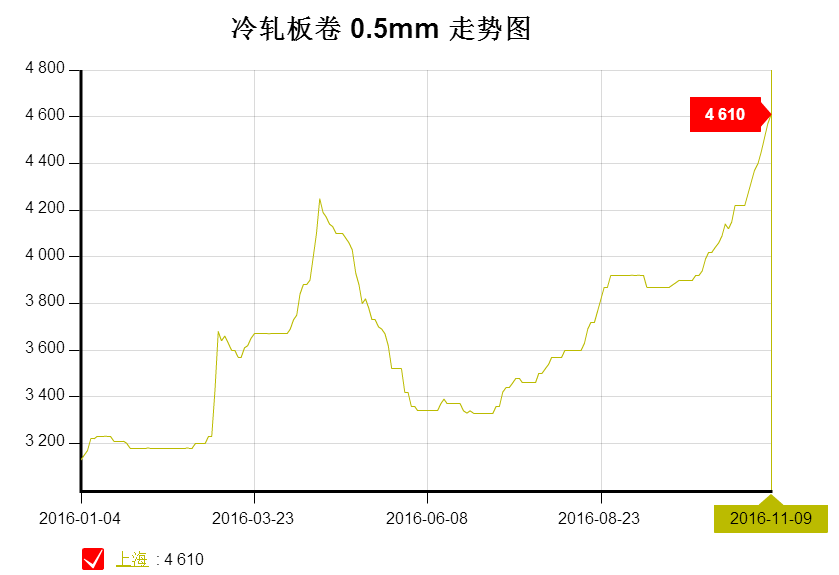 钢材走势 钢材走势
